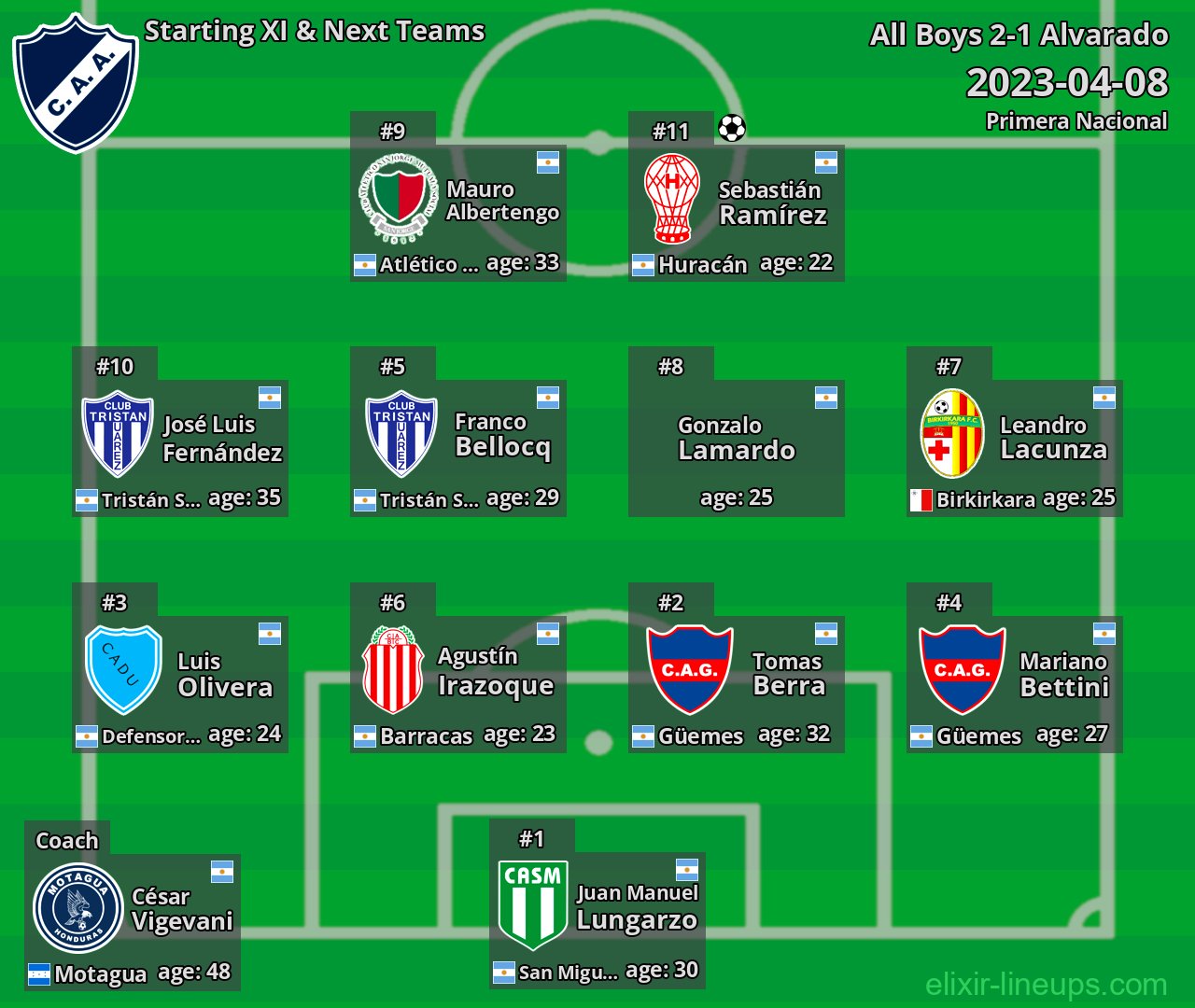 Alvarado Starting XI & Next Teams 2023-04-08