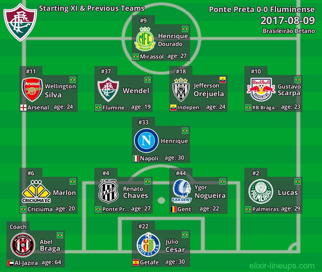 Fluminense Starting XI & Previous Teams 2017-08-09