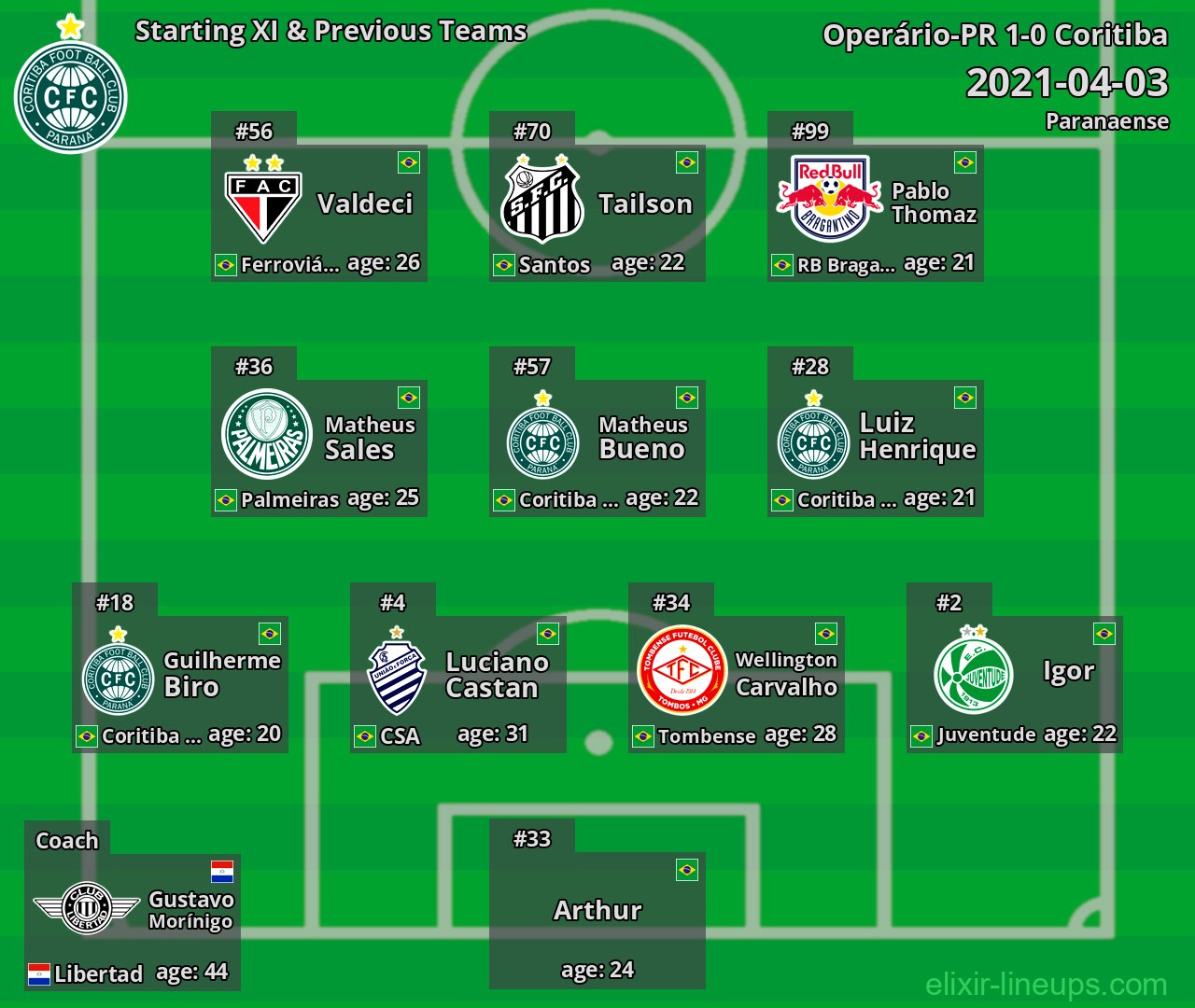 Coritiba Starting XI & Previous Teams 2021-04-03