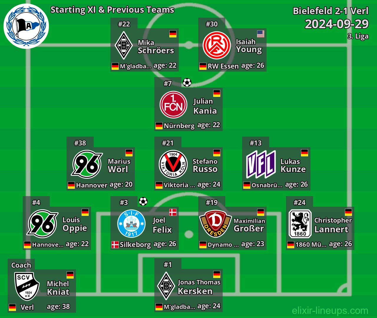 Bielefeld Starting XI & Previous Teams 2024-09-29