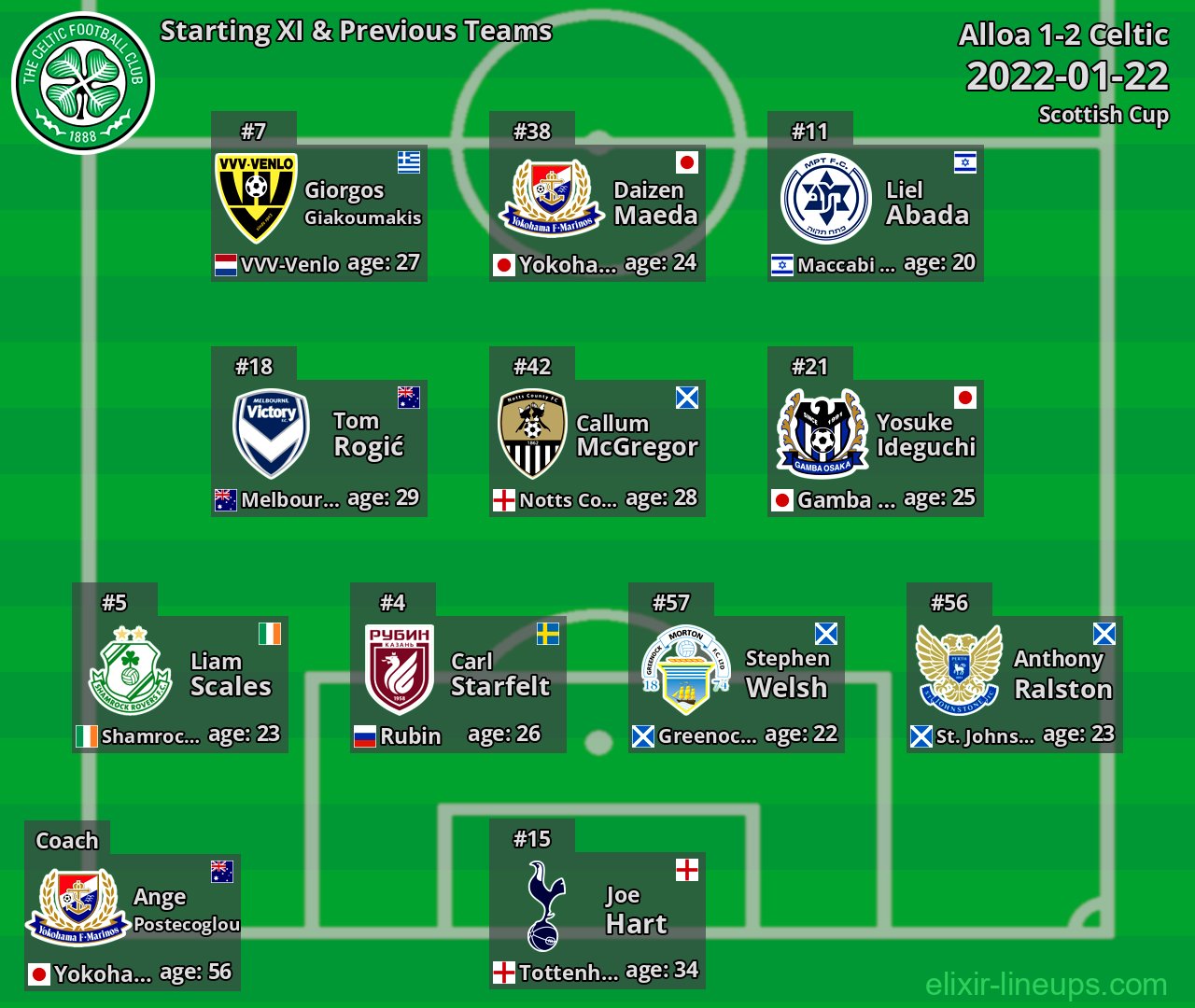 Celtic Starting XI & Previous Teams 2022-01-22