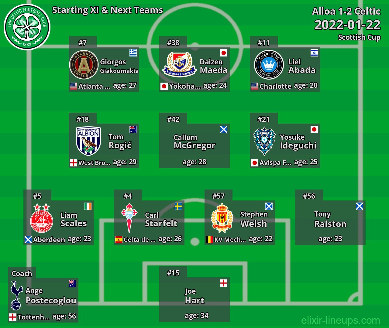 Celtic Starting XI & Next Teams 2022-01-22