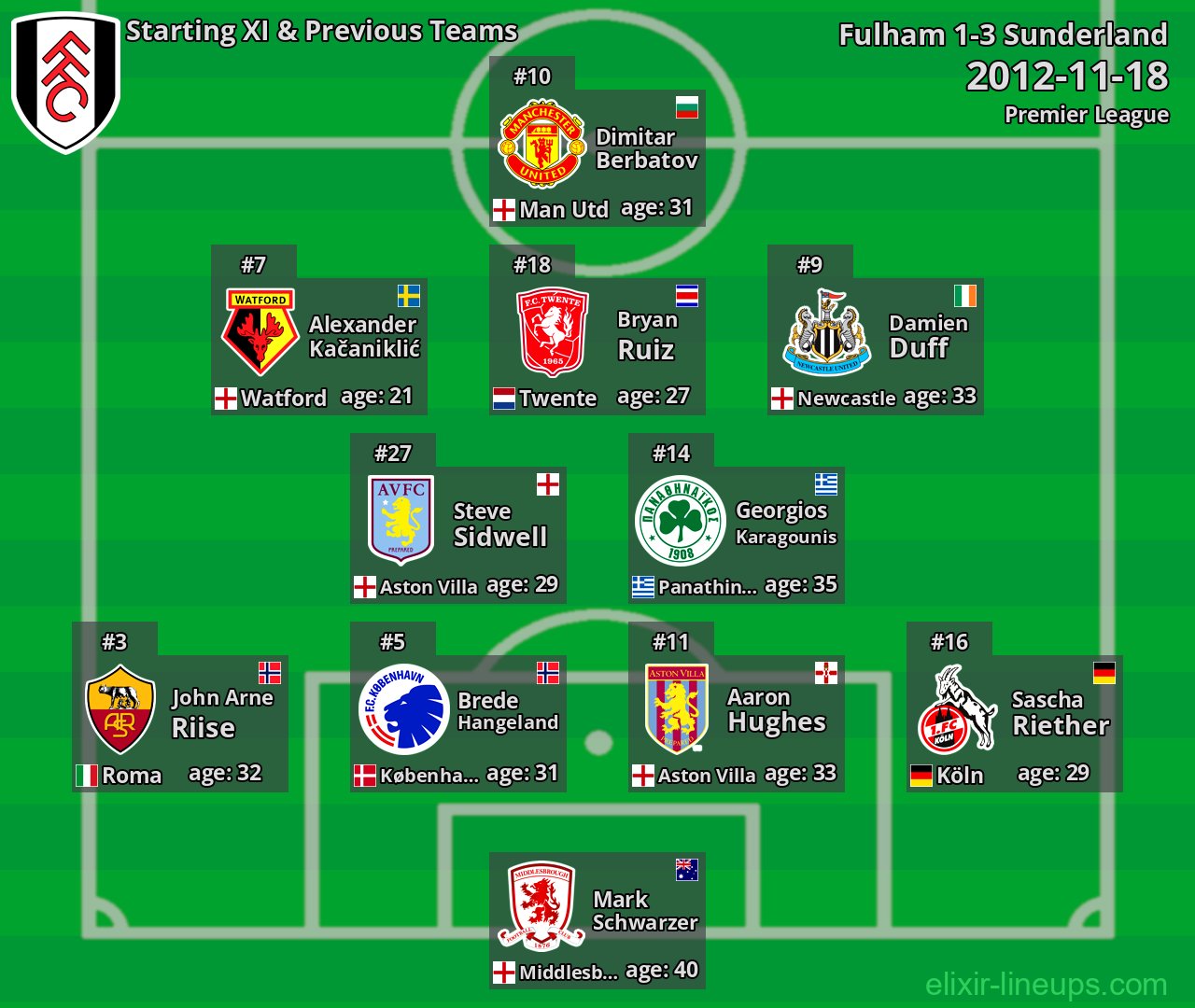 Fulham Starting XI & Previous Teams 2012-11-18