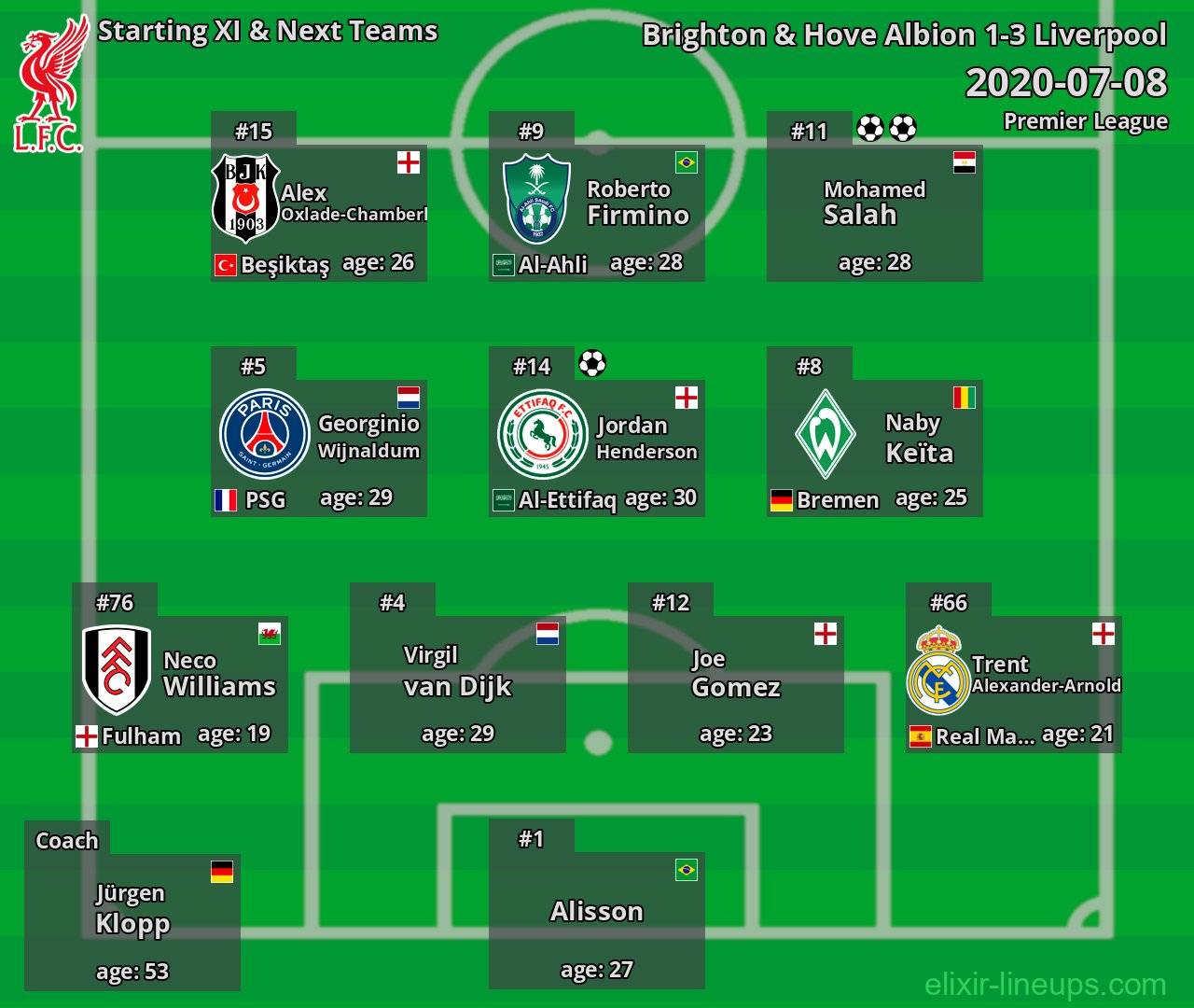 Liverpool Starting XI & Next Teams 2020-07-08