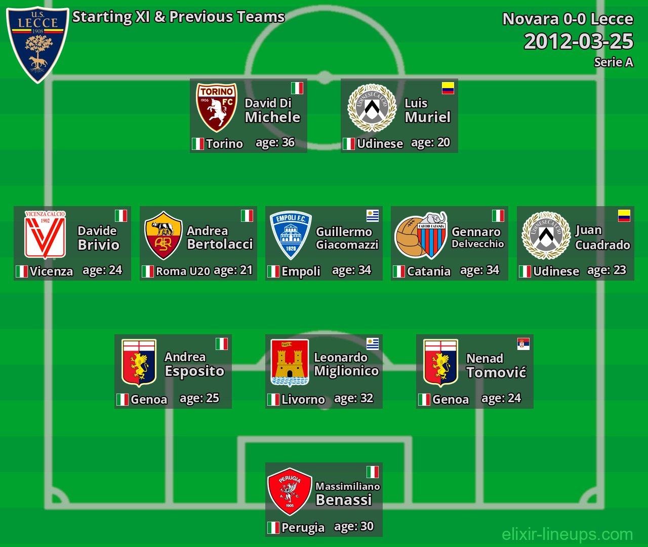 Lecce Starting XI & Previous Teams 2012-03-25