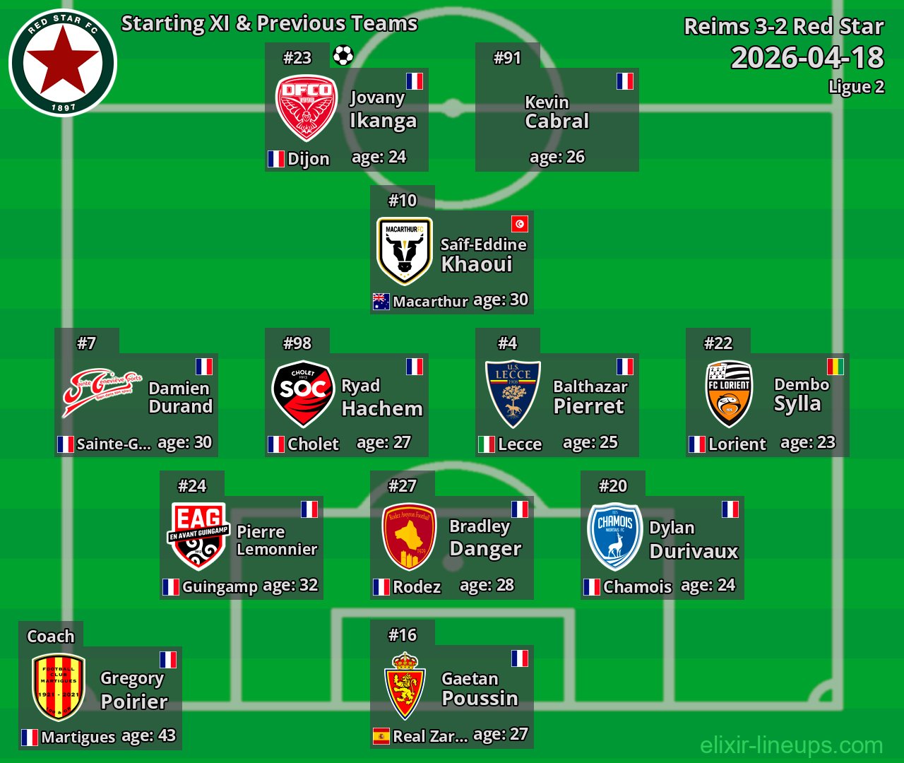 Red Star Starting XI & Previous Teams 2026-04-18