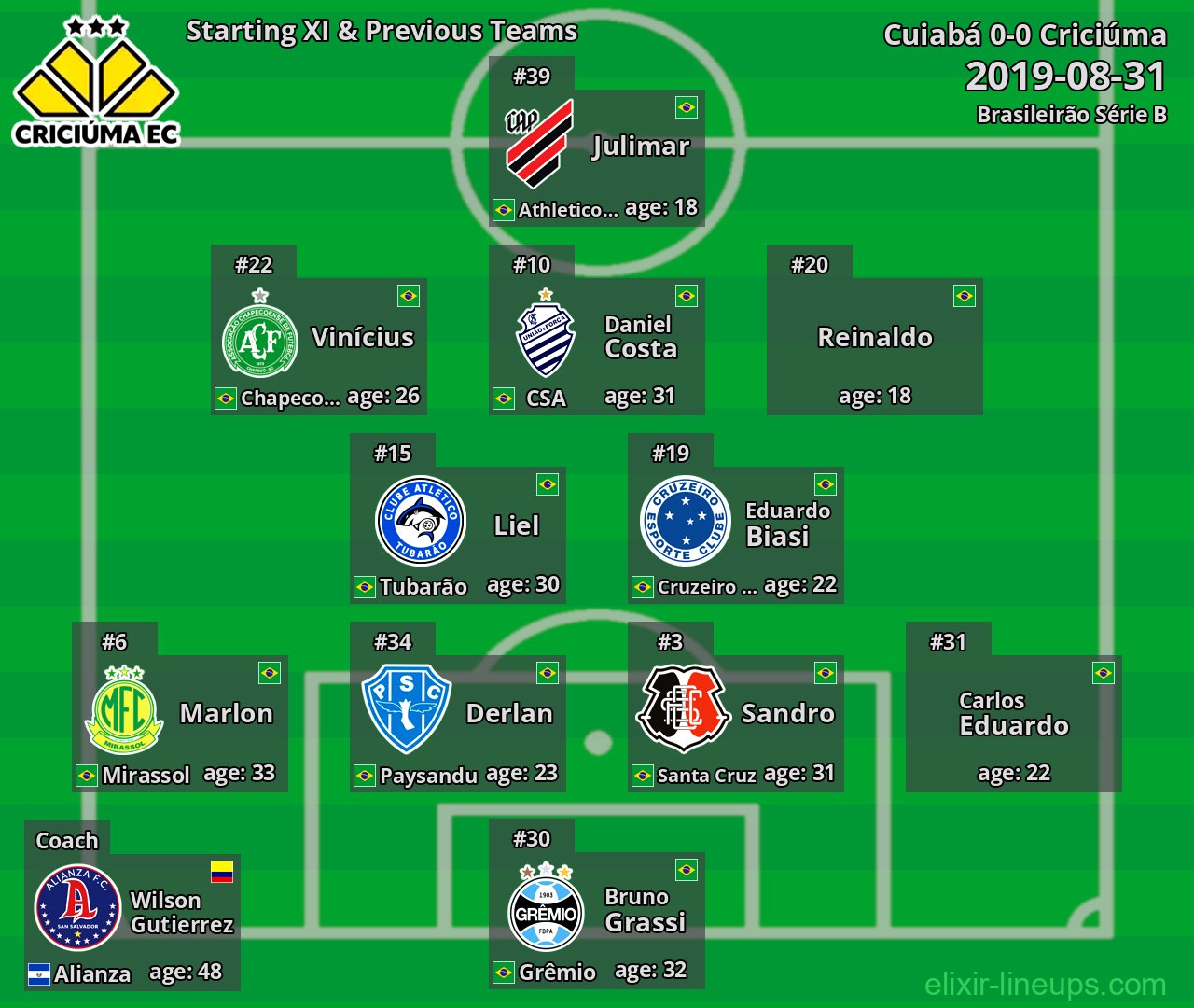 Criciúma Starting XI & Previous Teams 2019-08-31