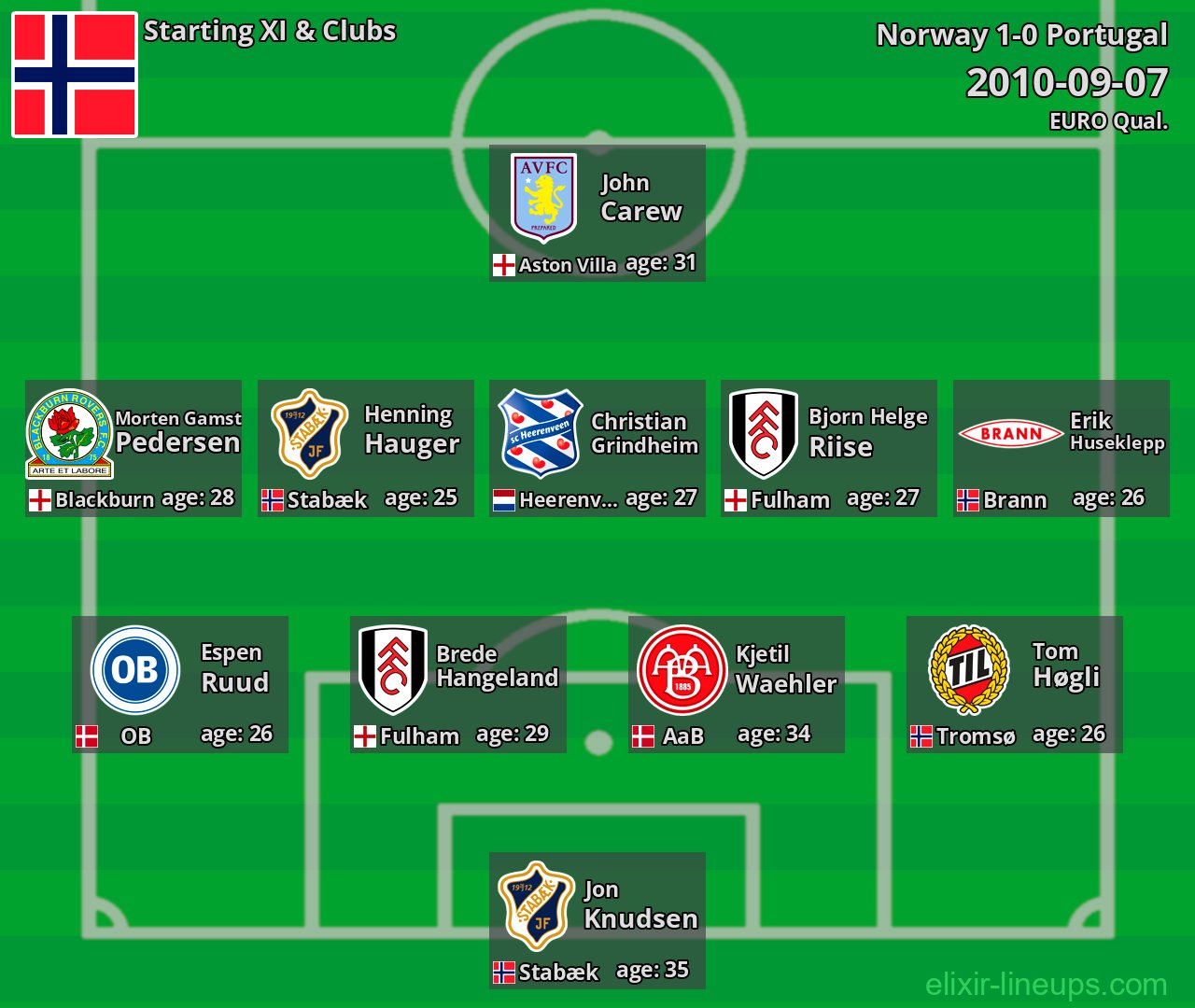 Norway Starting XI 2010-09-07