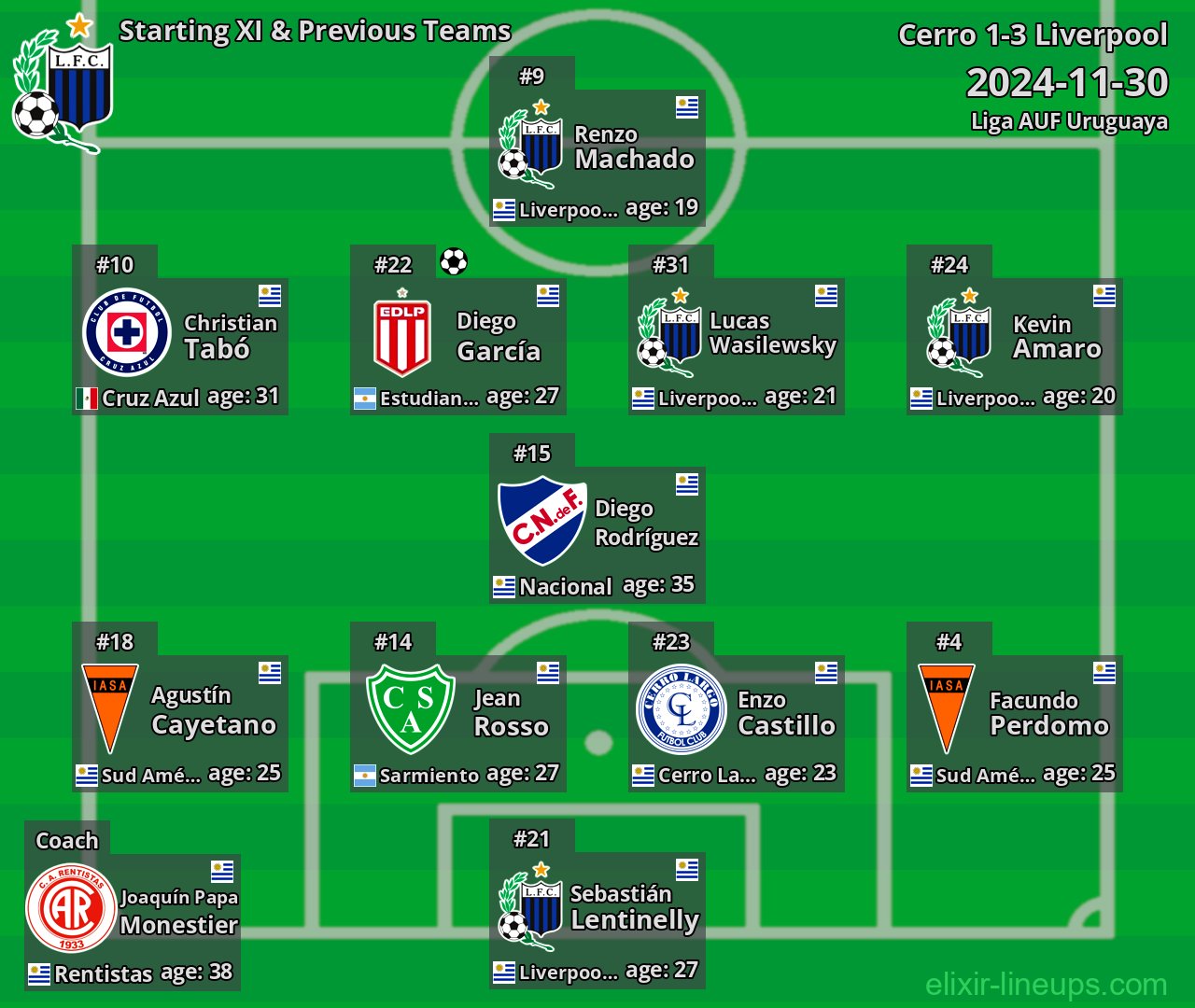 Liverpool Starting XI & Previous Teams 2024-11-30
