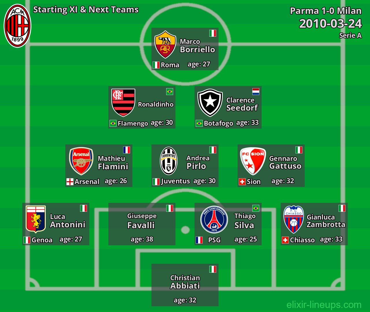 Milan Starting XI & Next Teams 2010-03-24