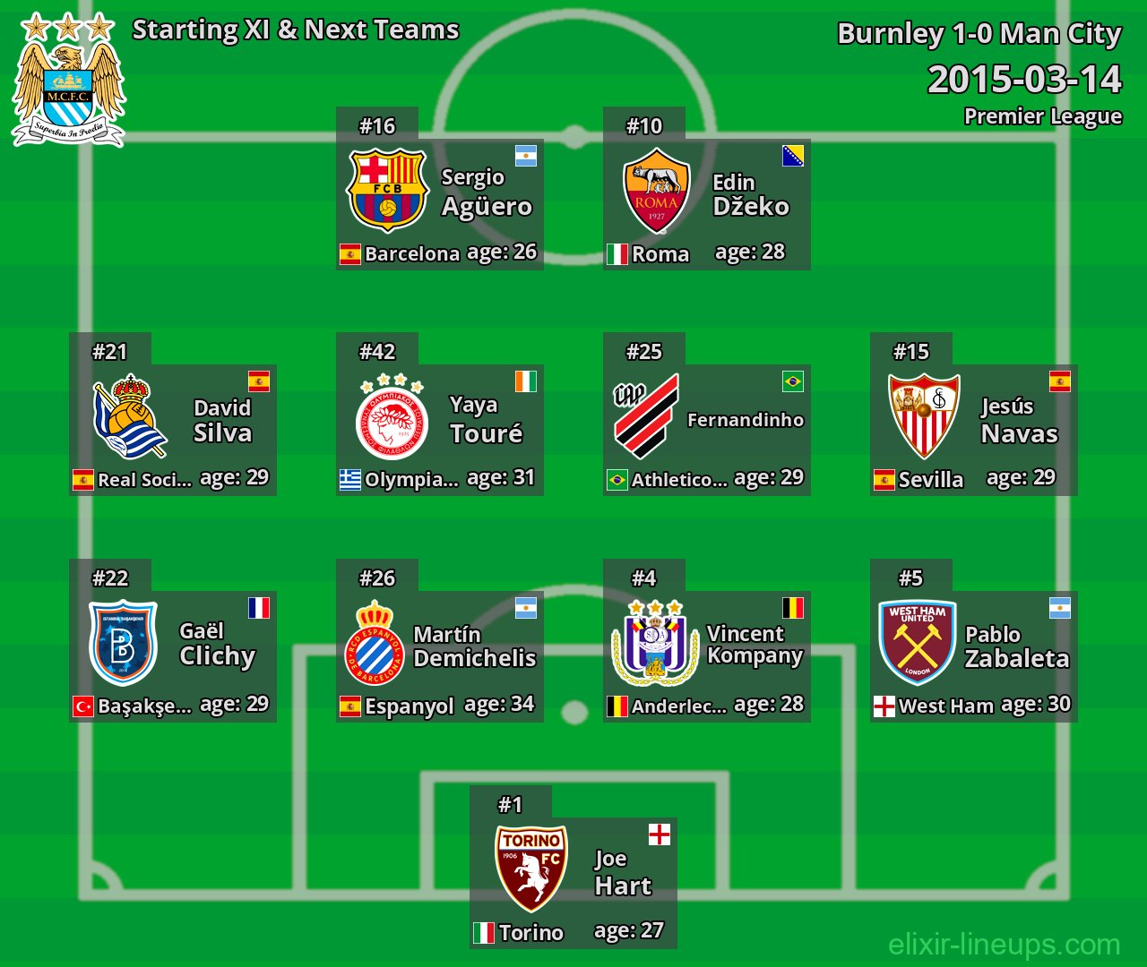 Man City Starting XI & Next Teams 2015-03-14