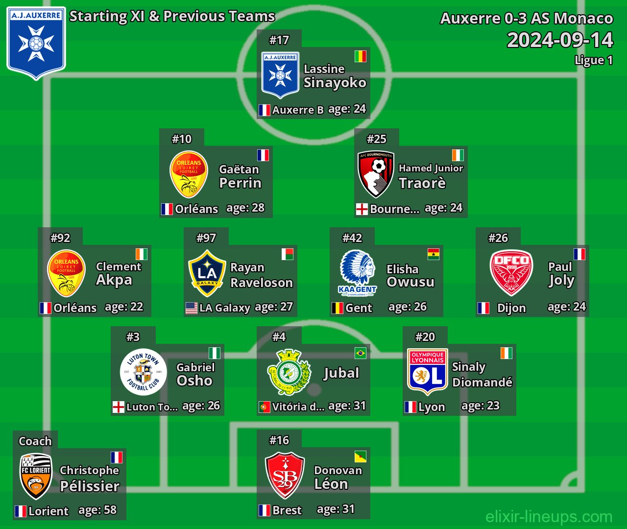 Auxerre Starting XI & Previous Teams 2024-09-14