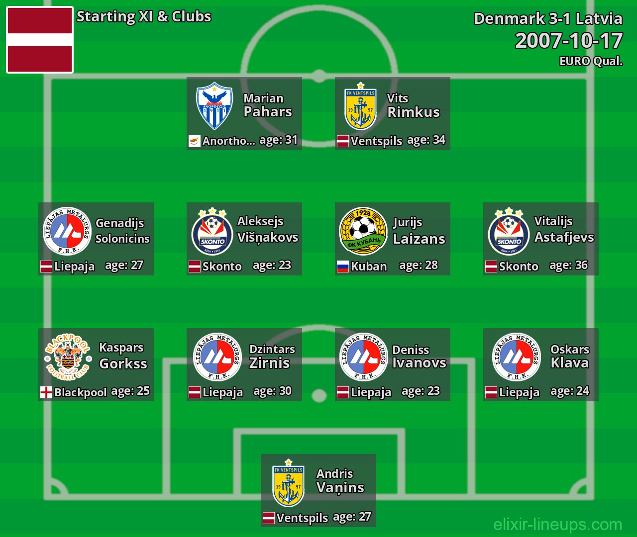 Latvia Starting XI 2007-10-17