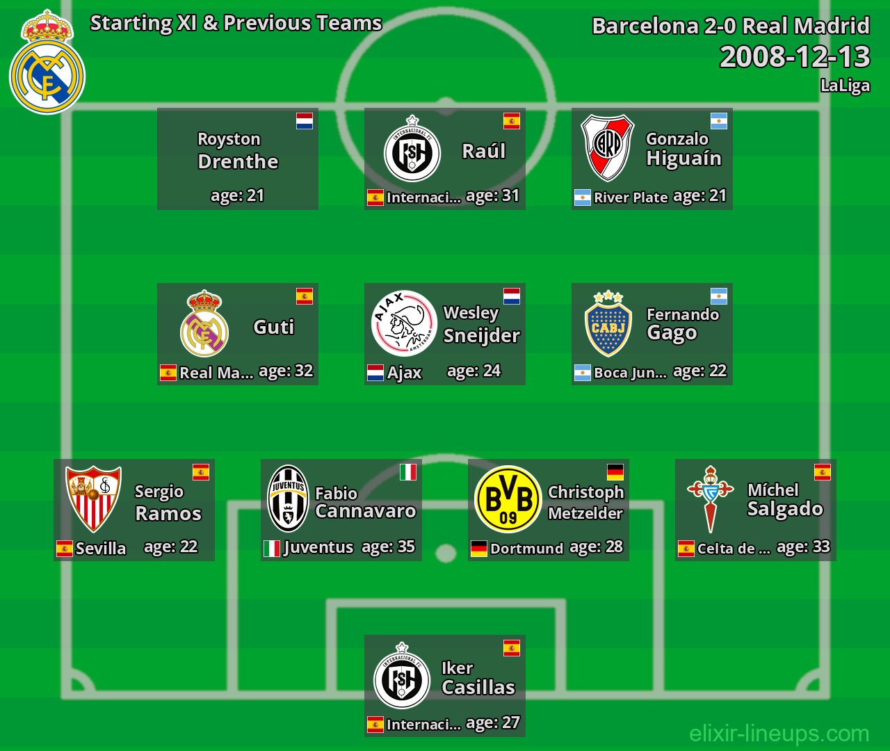 Real Madrid Starting XI & Previous Teams 2008-12-13
