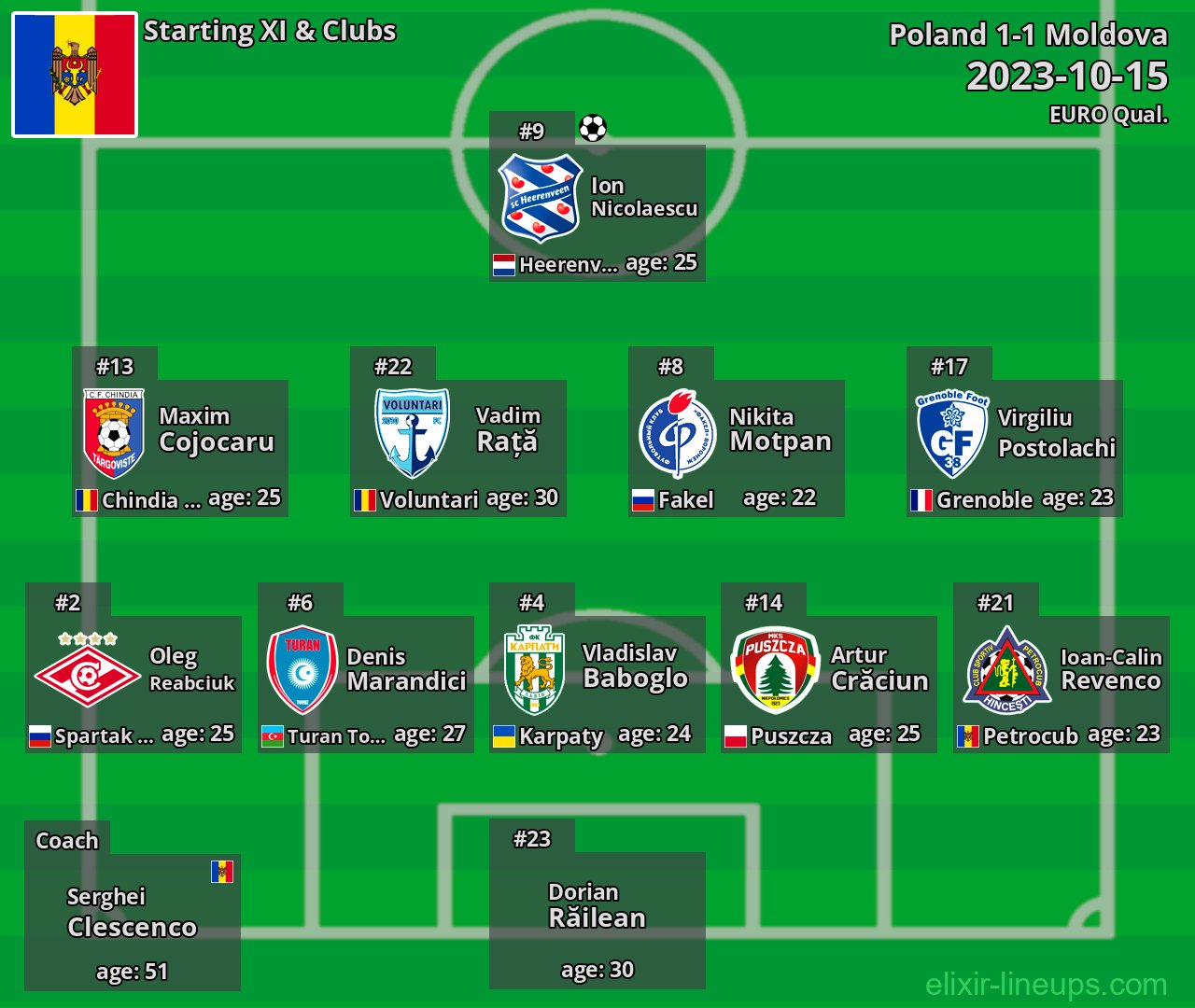 Moldova Starting XI 2023-10-15