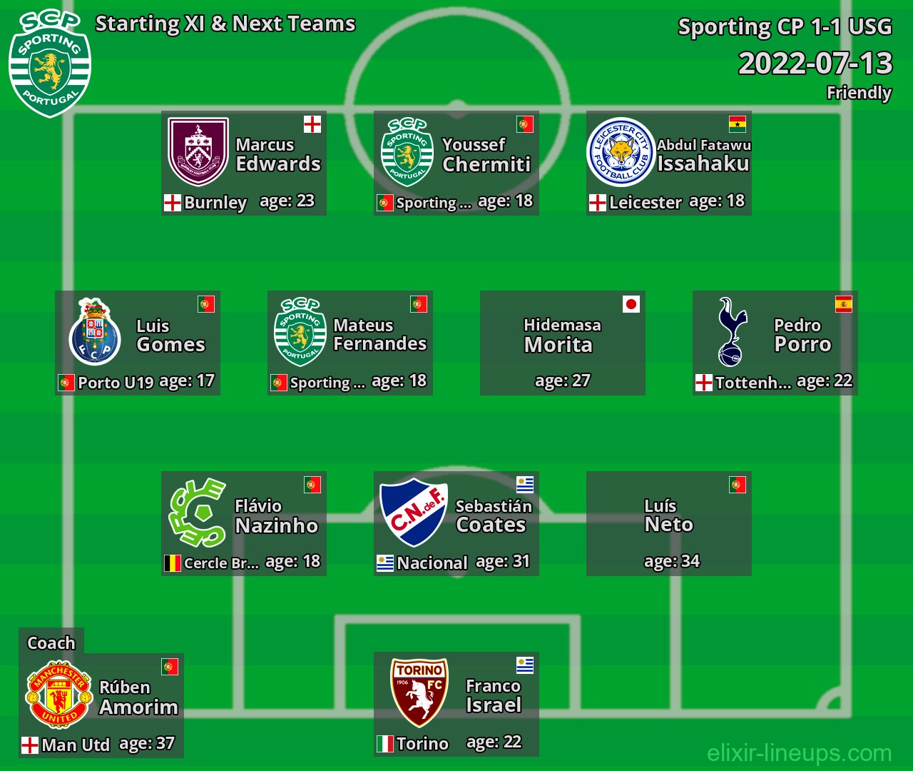 Sporting CP Starting XI & Next Teams 2022-07-13