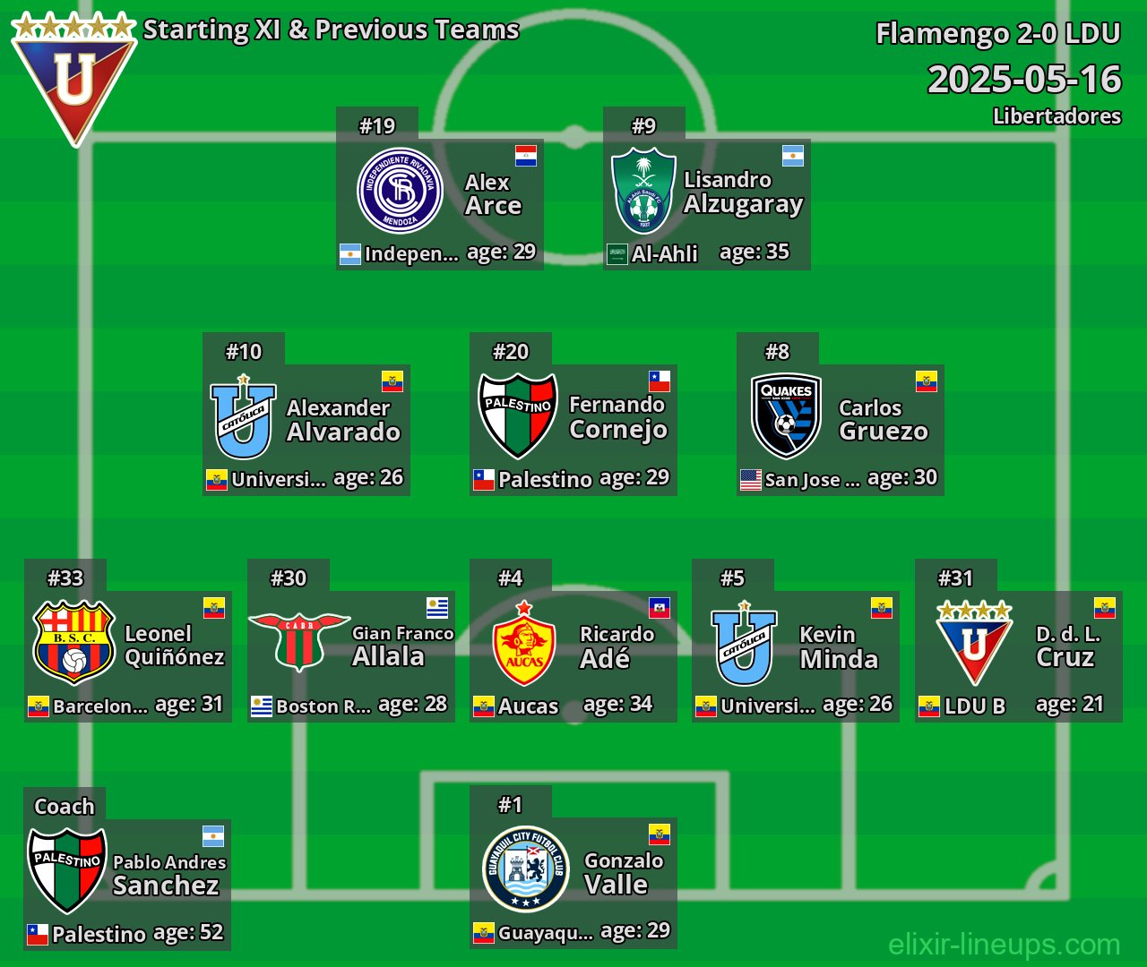 LDU Starting XI & Previous Teams 2025-05-16