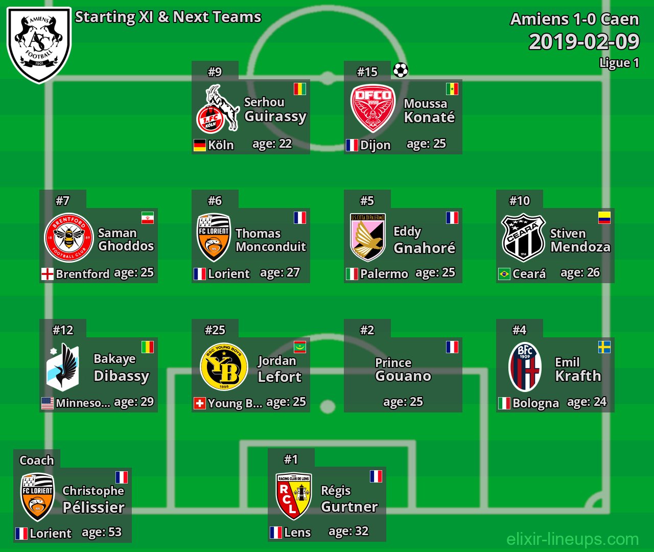 Amiens Starting XI & Next Teams 2019-02-09