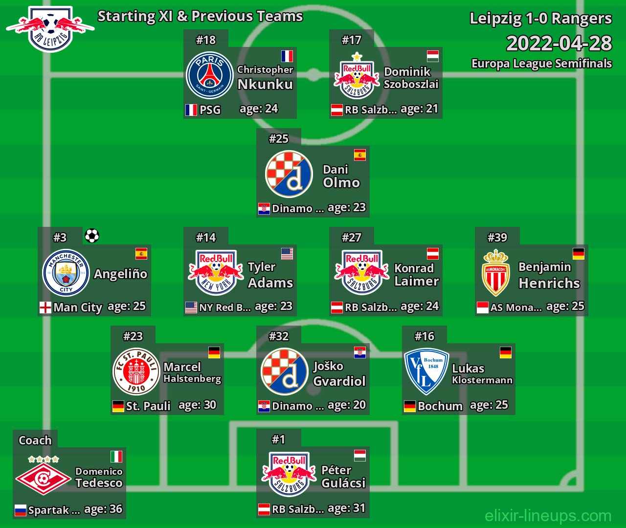 Leipzig Starting XI & Previous Teams 2022-04-28