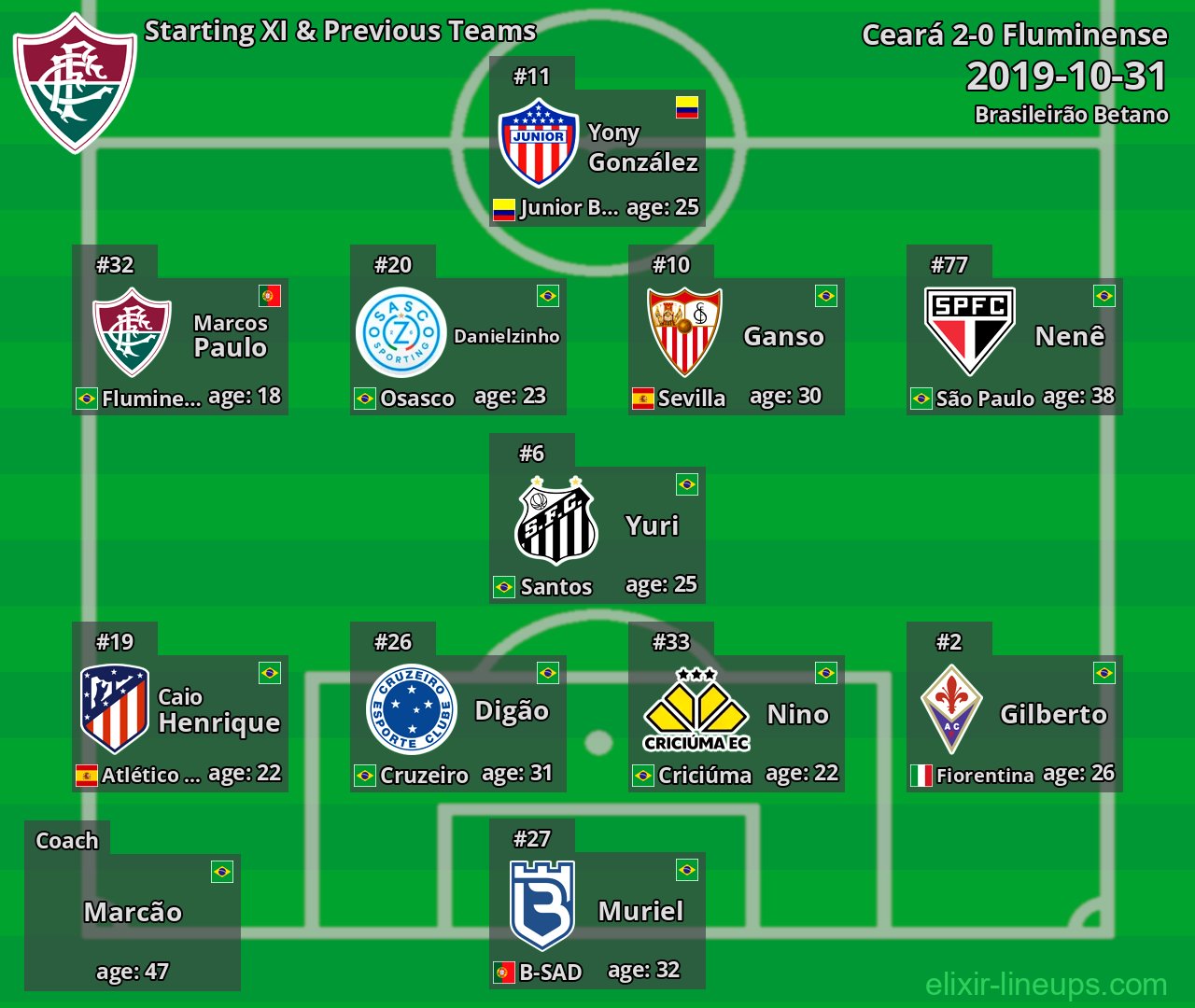 Fluminense Starting XI & Previous Teams 2019-10-31