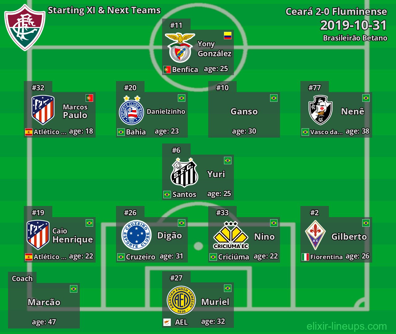 Fluminense Starting XI & Next Teams 2019-10-31