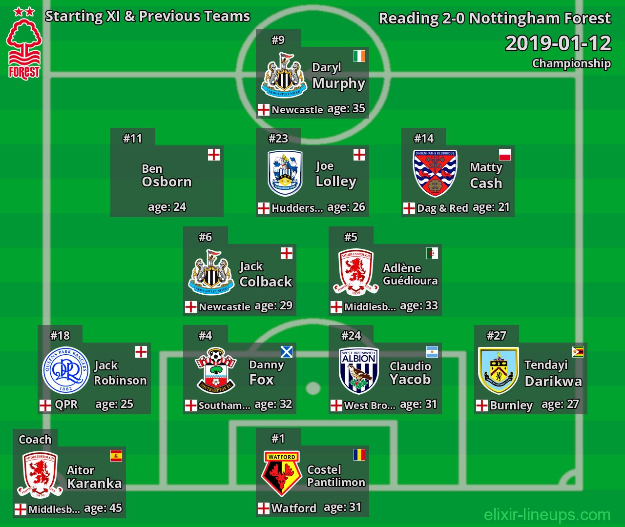 Nottingham Forest Starting XI & Previous Teams 2019-01-12