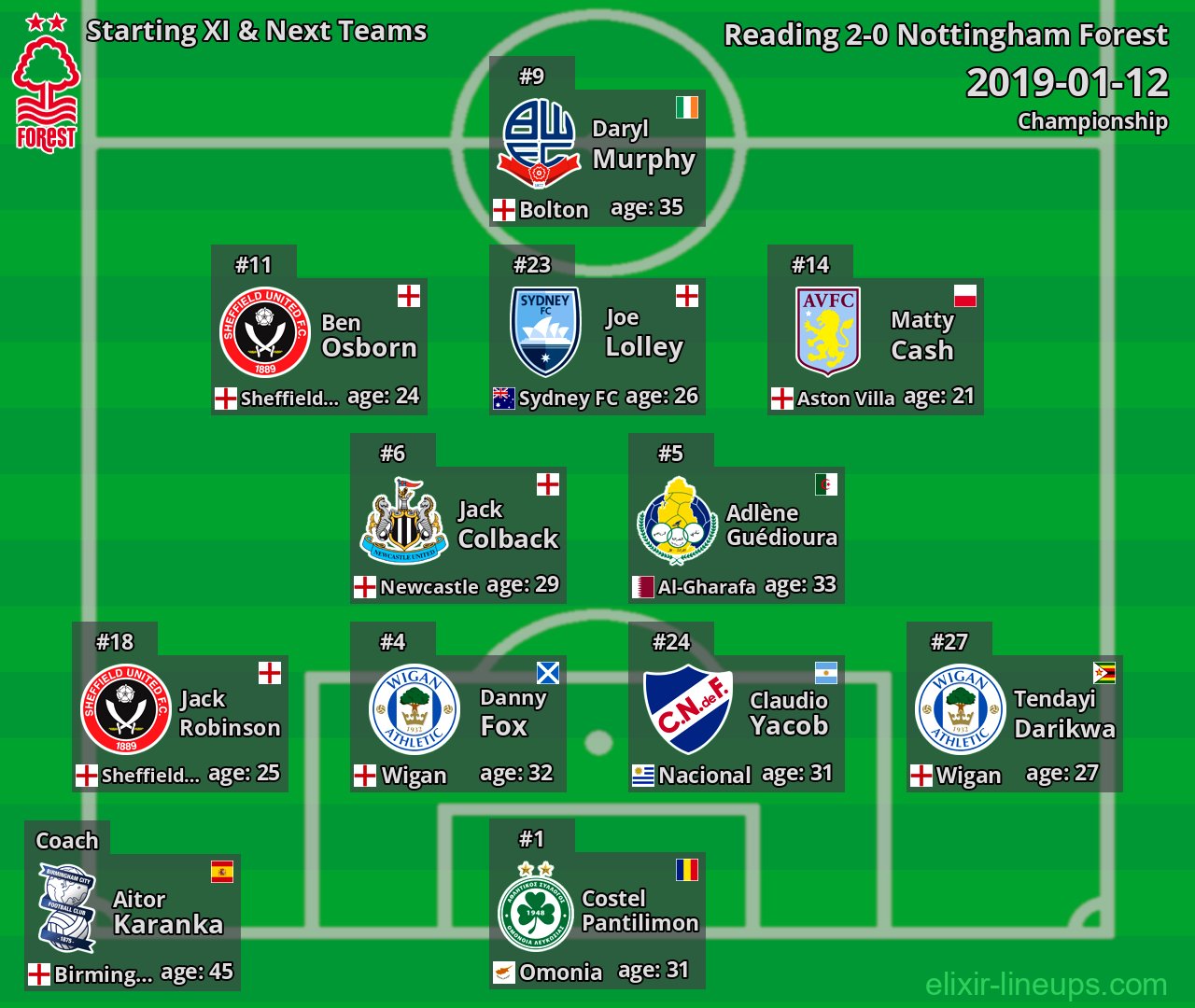 Nottingham Forest Starting XI & Next Teams 2019-01-12