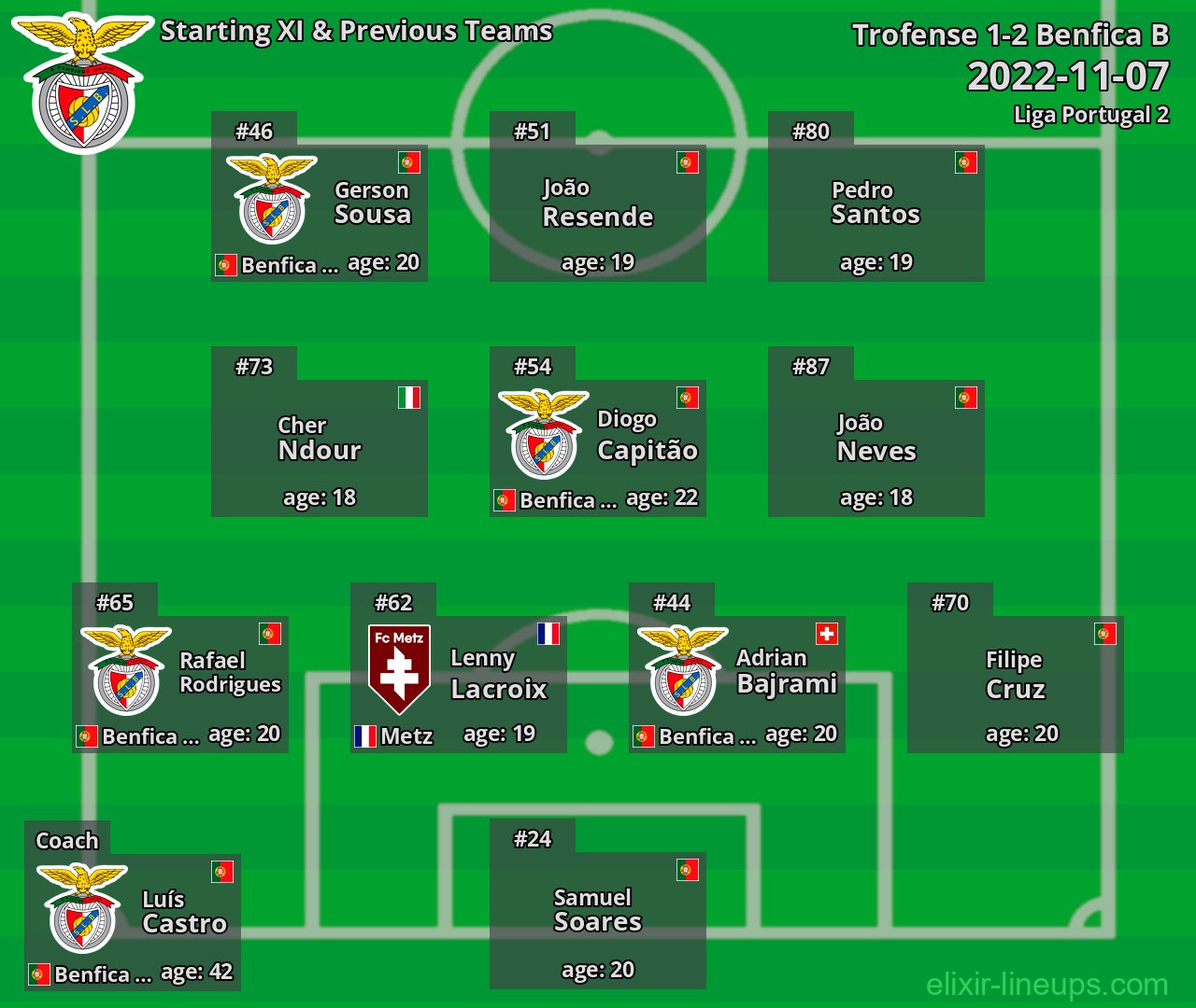 Benfica B Starting XI & Previous Teams 2022-11-07