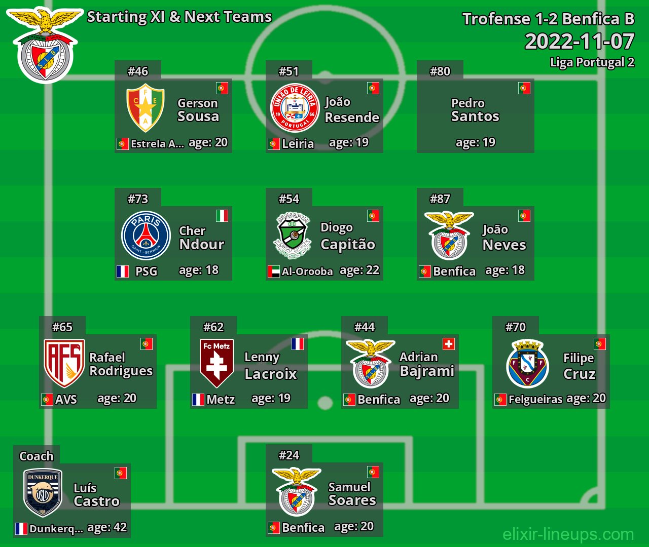 Benfica B Starting XI & Next Teams 2022-11-07