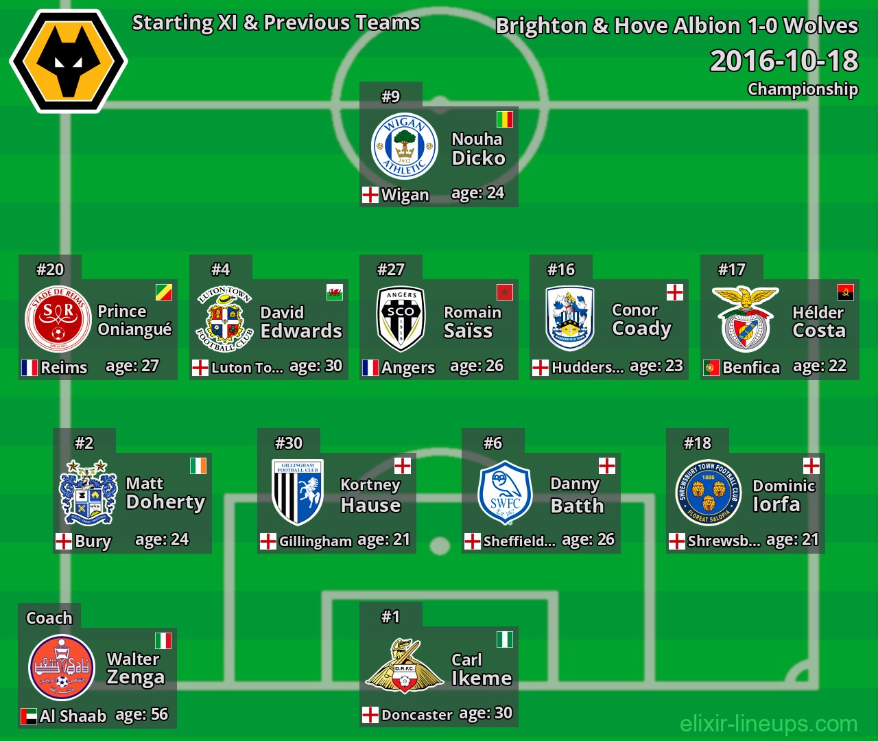Wolves Starting XI & Previous Teams 2016-10-18