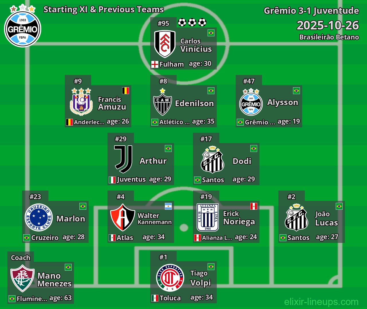 Grêmio Starting XI & Previous Teams 2025-10-26