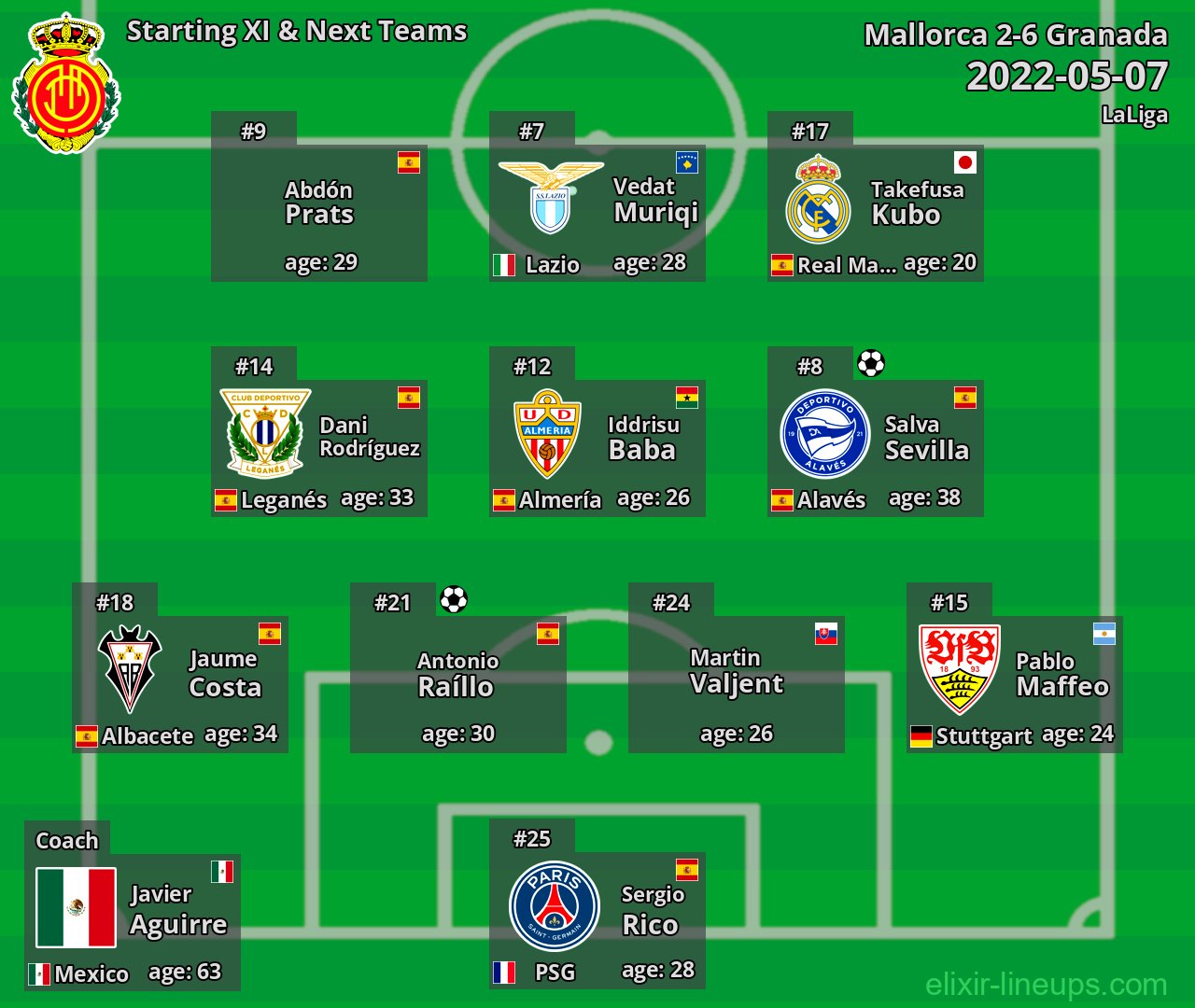 Mallorca Starting XI & Next Teams 2022-05-07