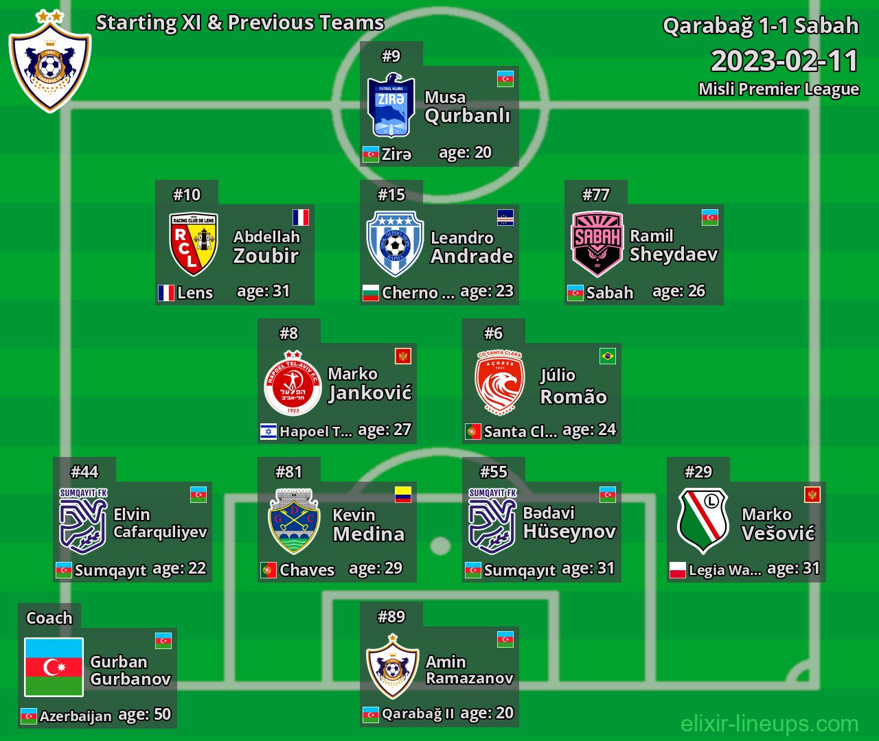 Qarabağ Starting XI & Previous Teams 2023-02-11