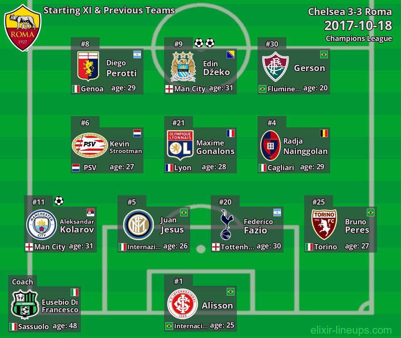 Roma Starting XI & Previous Teams 2017-10-18