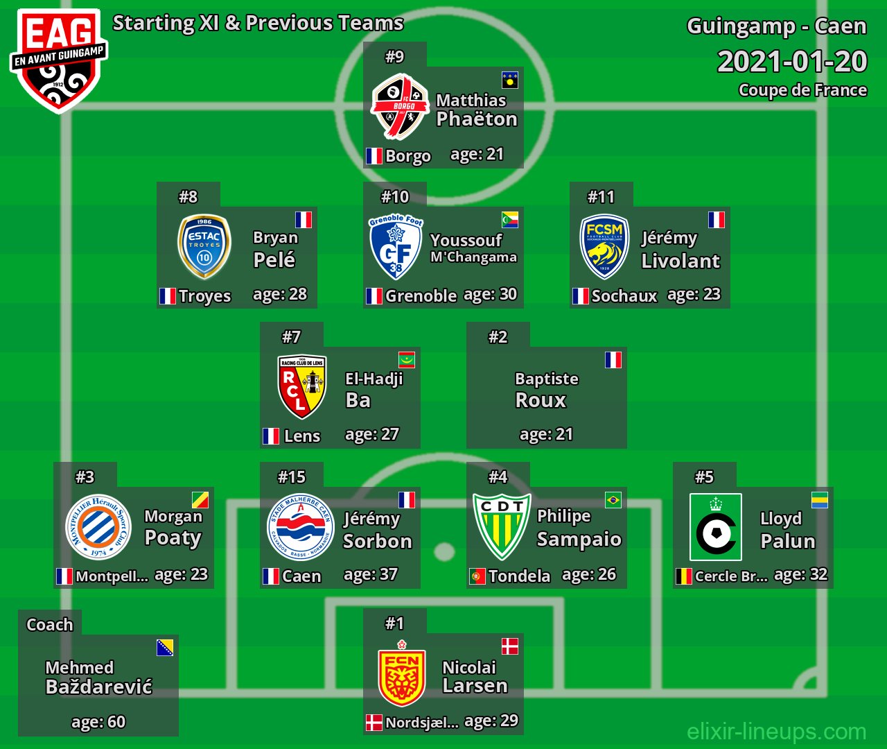 Guingamp Starting XI & Previous Teams 2021-01-20