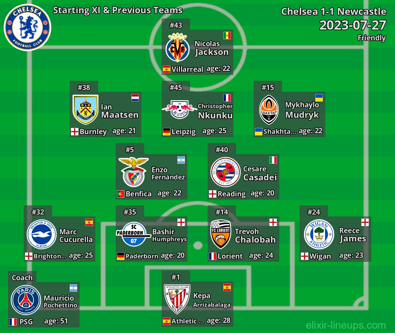 Chelsea Starting XI & Previous Teams 2023-07-27