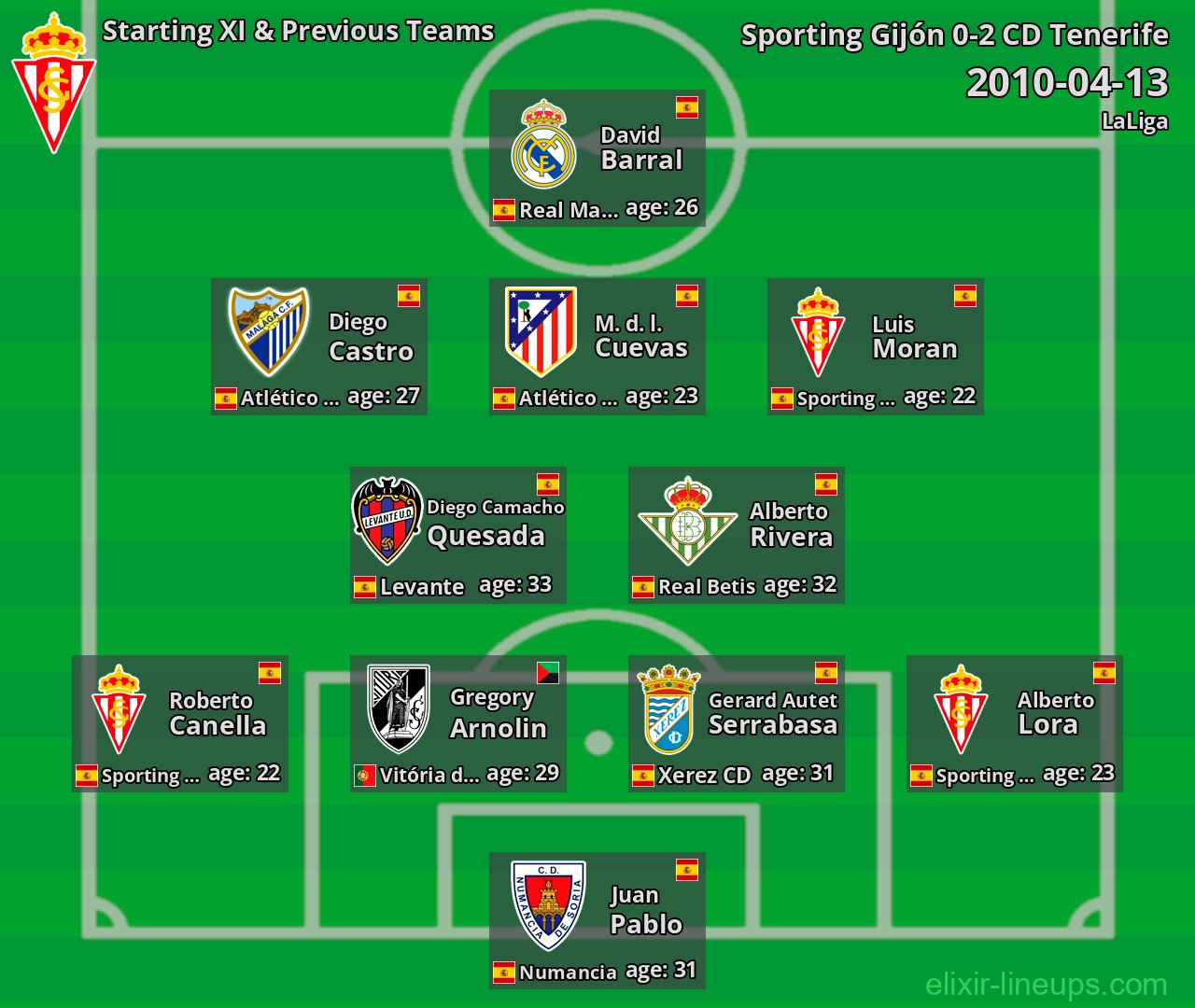 Sporting Gijón Starting XI & Previous Teams 2010-04-13