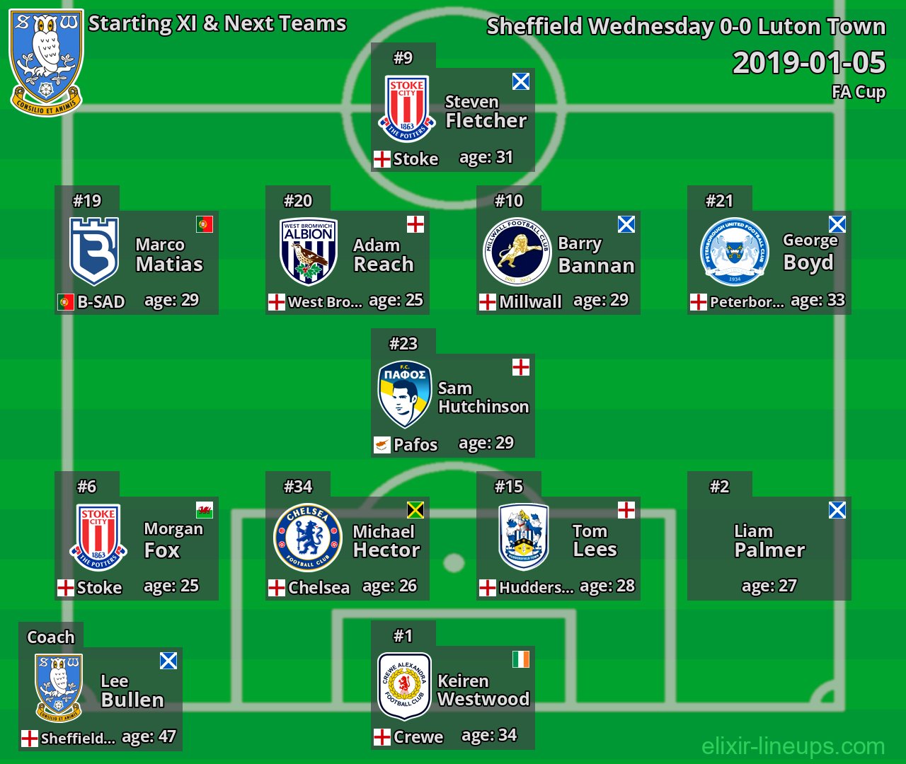 Sheffield Wednesday Starting XI & Next Teams 2019-01-05