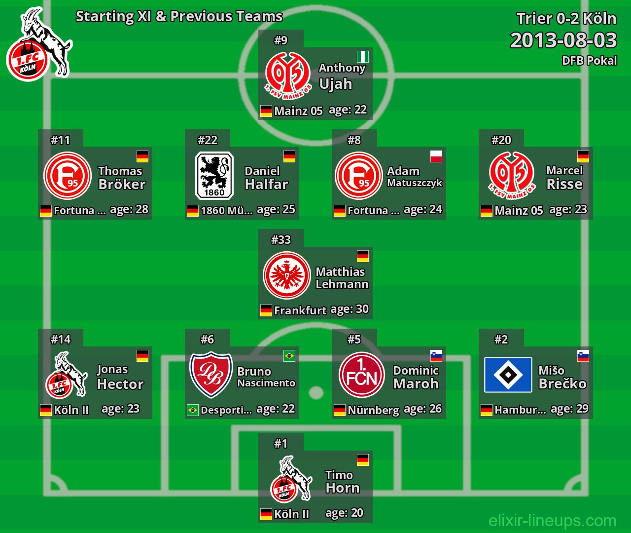 Köln Starting XI & Previous Teams 2013-08-03