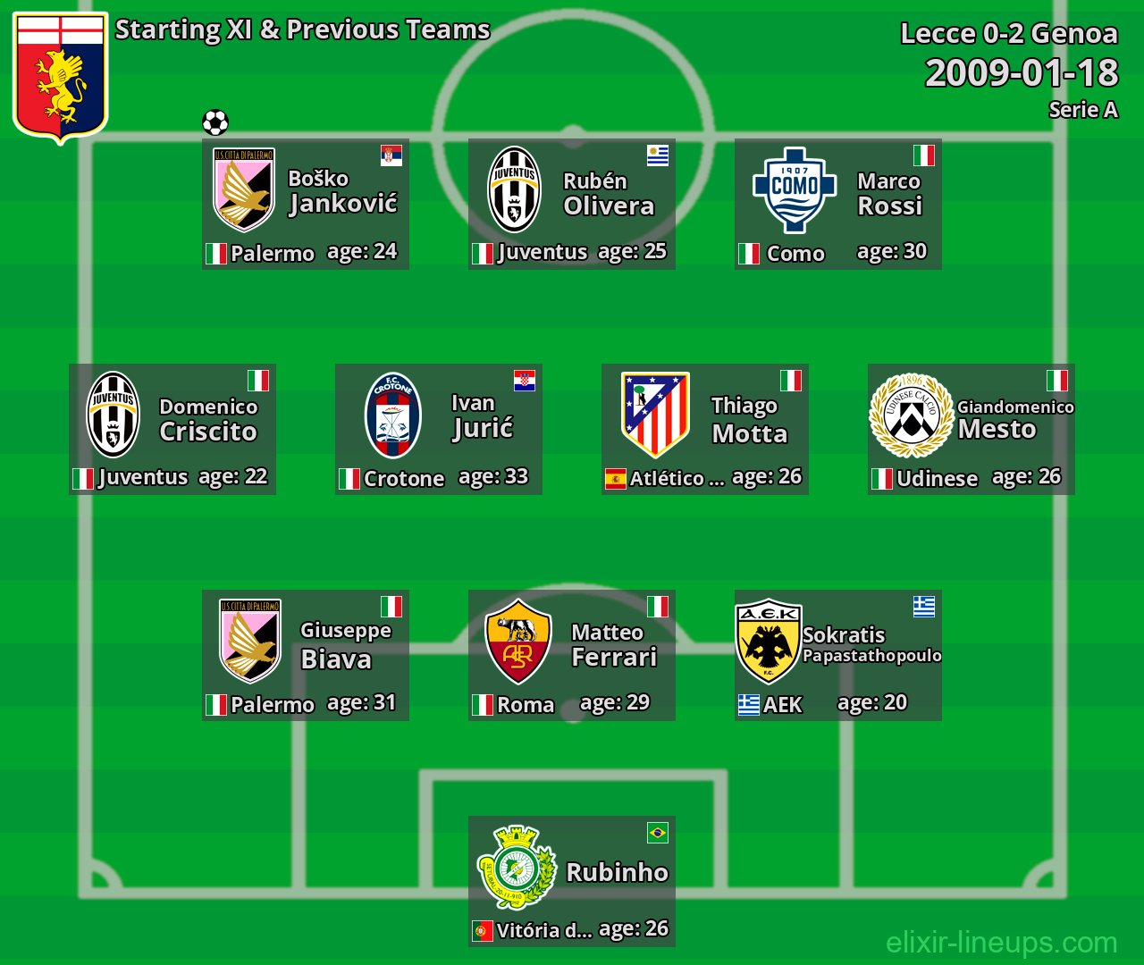 Genoa Starting XI & Previous Teams 2009-01-18
