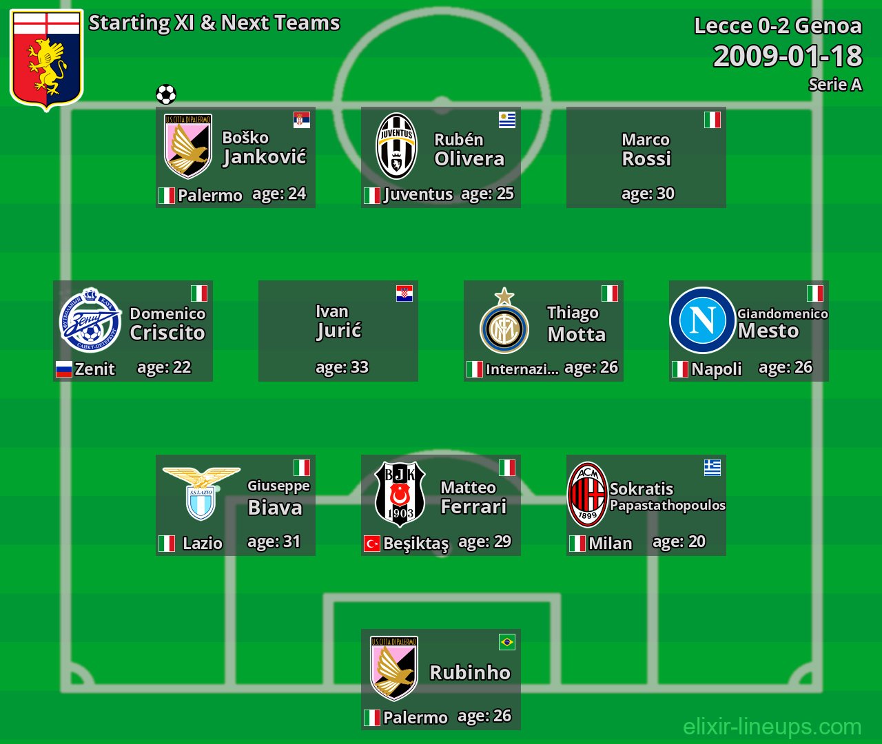 Genoa Starting XI & Next Teams 2009-01-18
