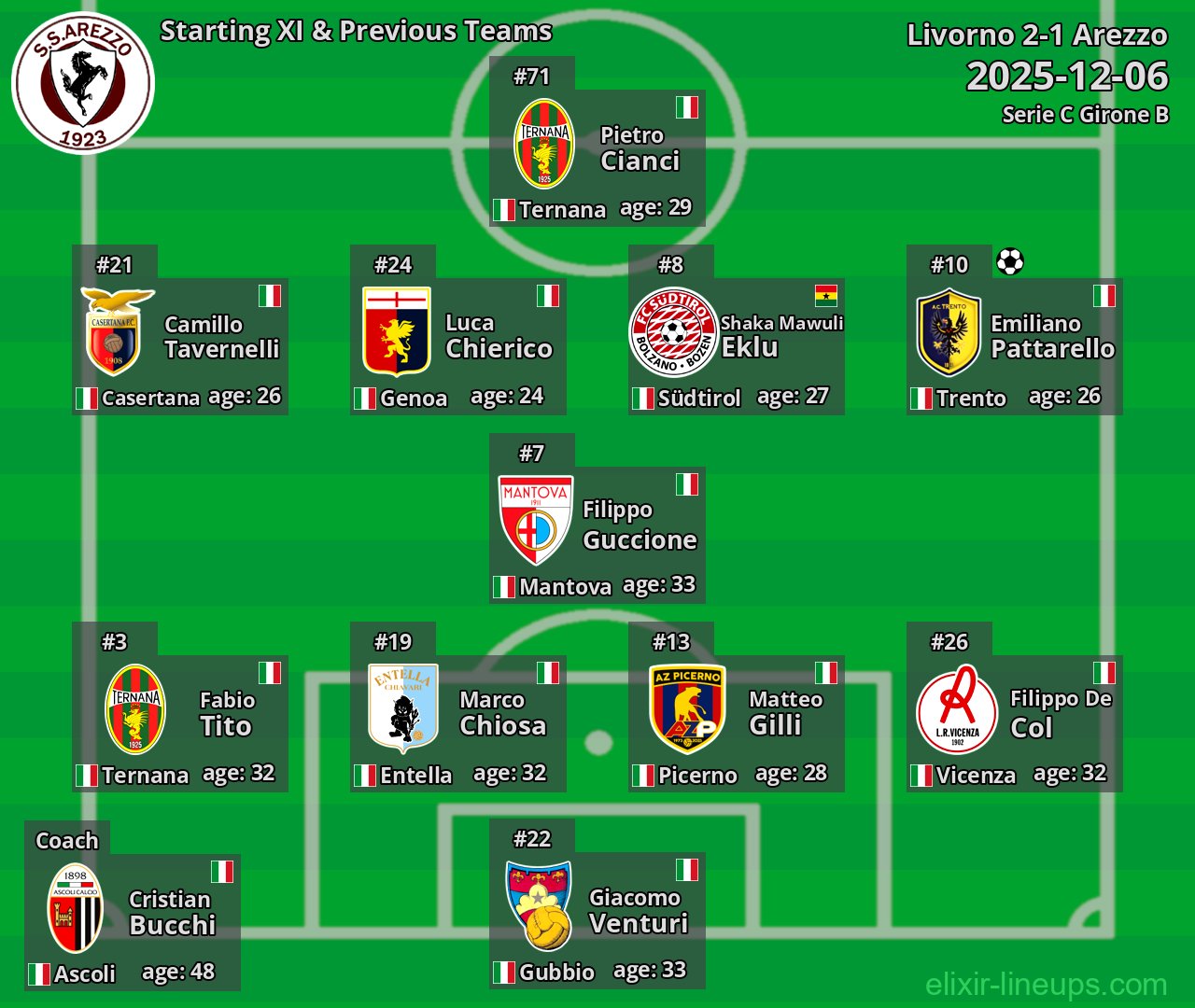 Arezzo Starting XI & Previous Teams 2025-12-06