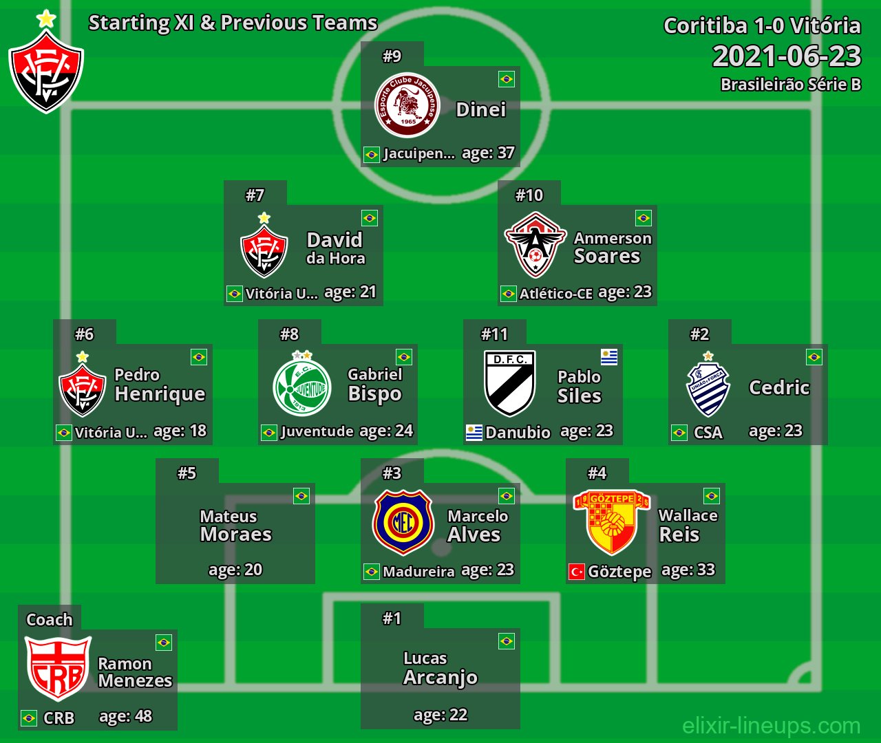Vitória Starting XI & Previous Teams 2021-06-23