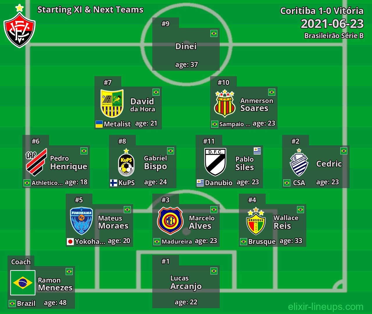 Vitória Starting XI & Next Teams 2021-06-23