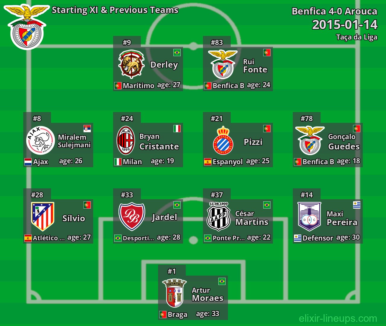 Benfica Starting XI & Previous Teams 2015-01-14