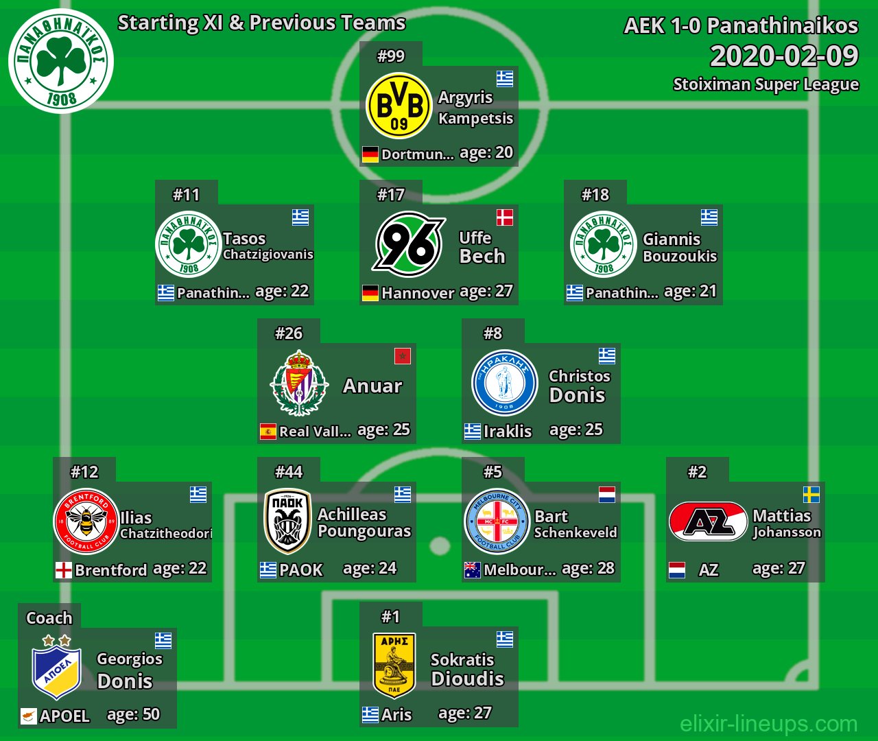Panathinaikos Starting XI & Previous Teams 2020-02-09