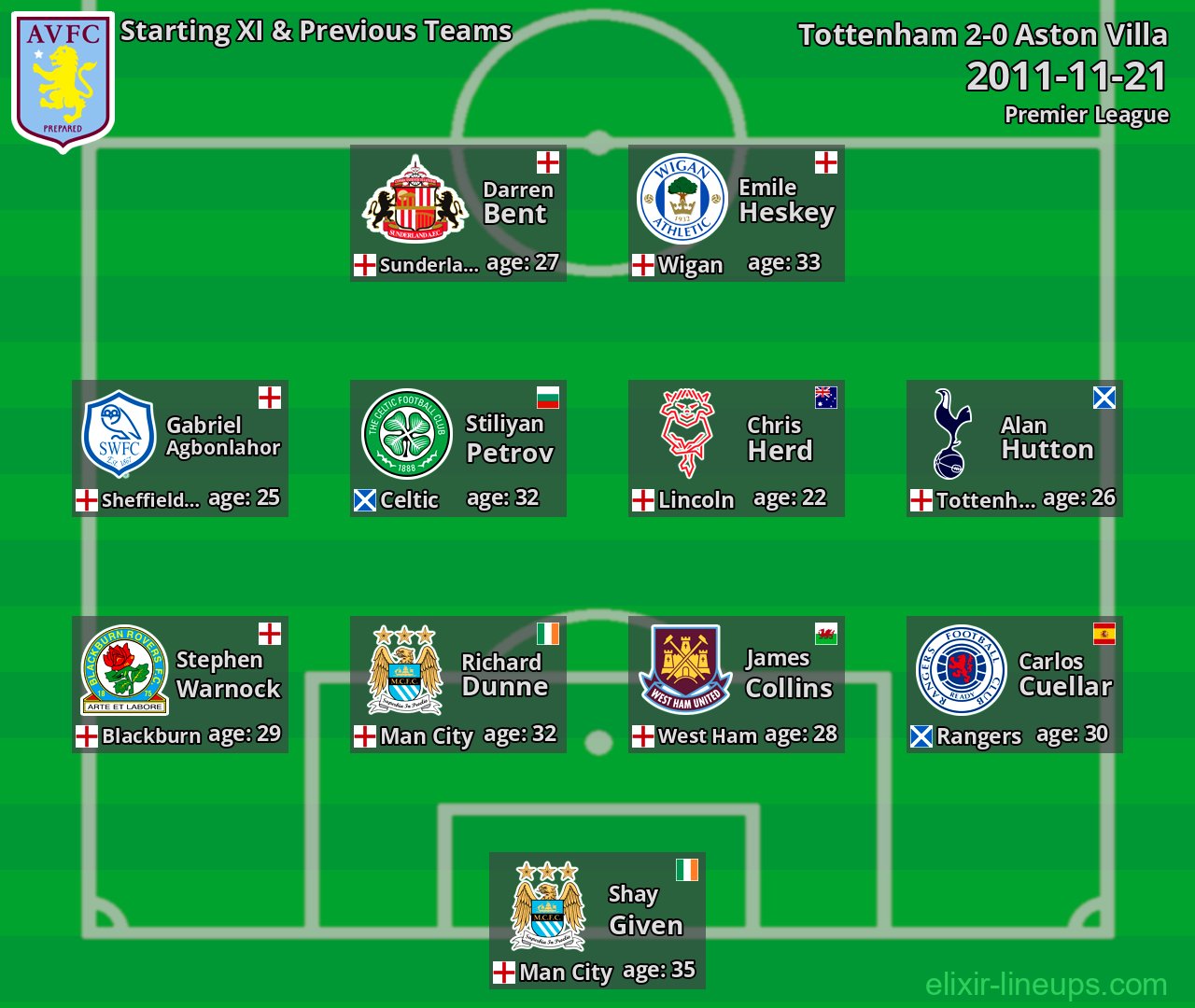 Aston Villa Starting XI & Previous Teams 2011-11-21