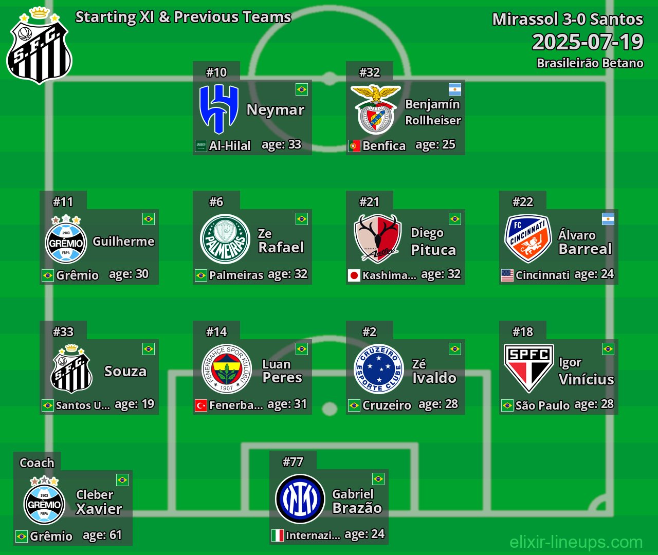 Santos Starting XI & Previous Teams 2025-07-19