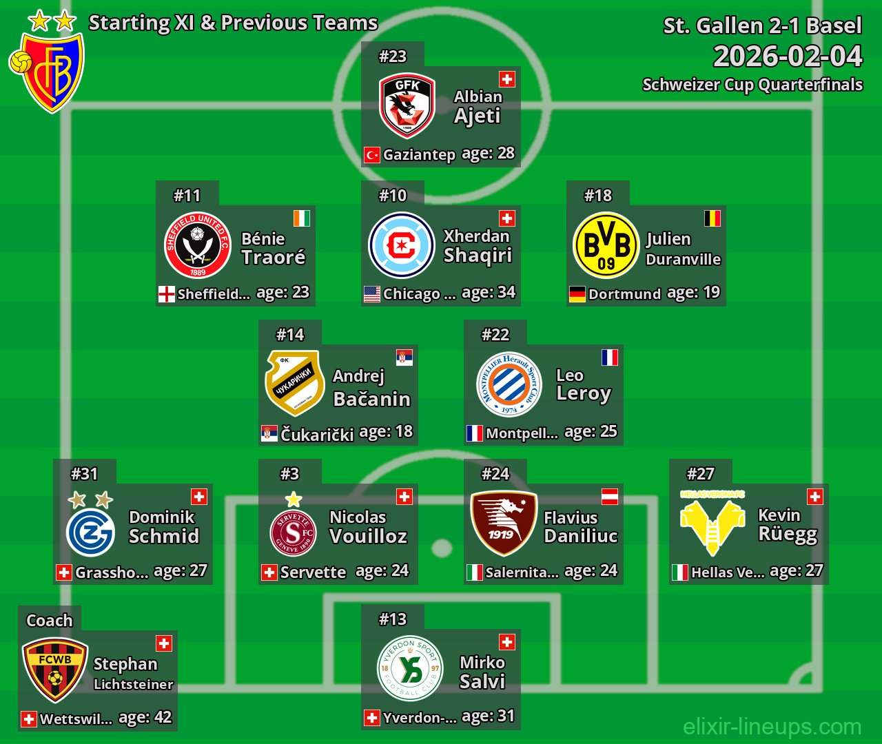 Basel Starting XI & Previous Teams 2026-02-04