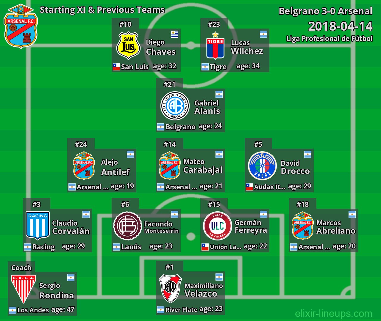 Arsenal Starting XI & Previous Teams 2018-04-14